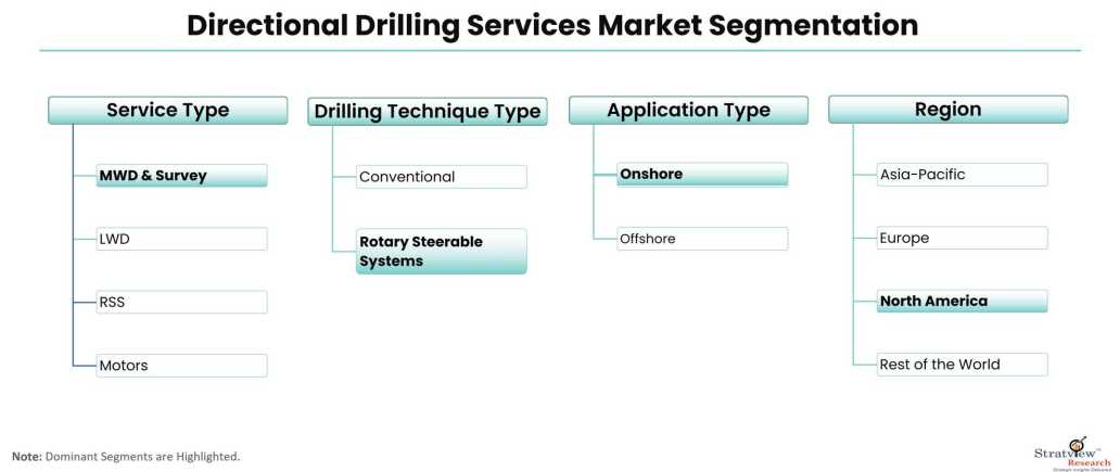 Directional-Drilling-Services-Market-Segmentation